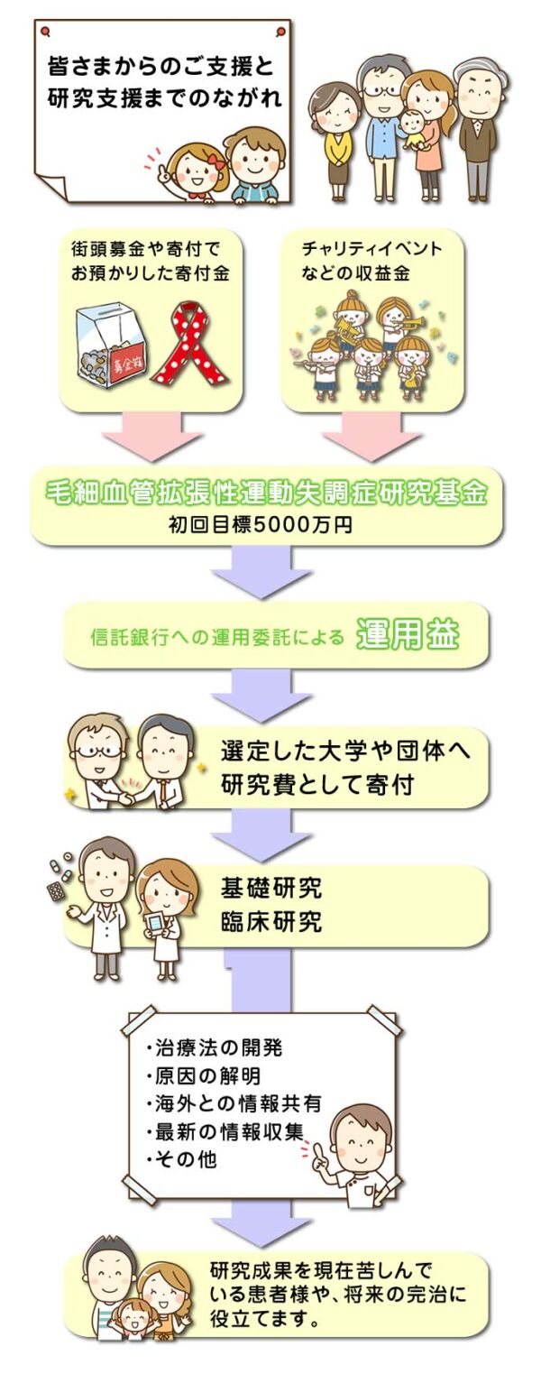 NPO法人ふたつの虹